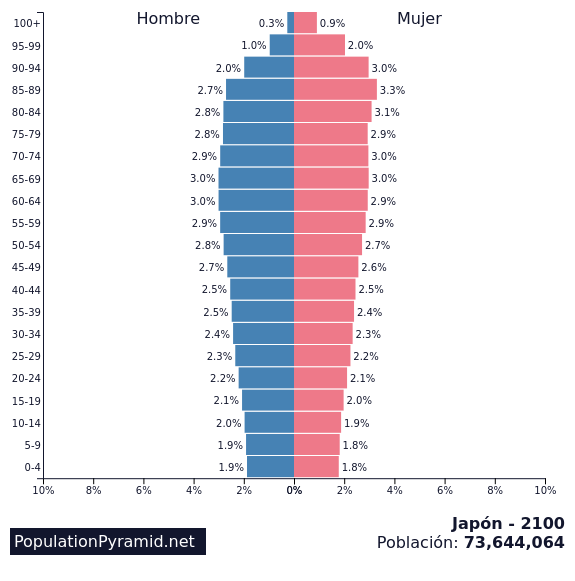 www.populationpyramid.net