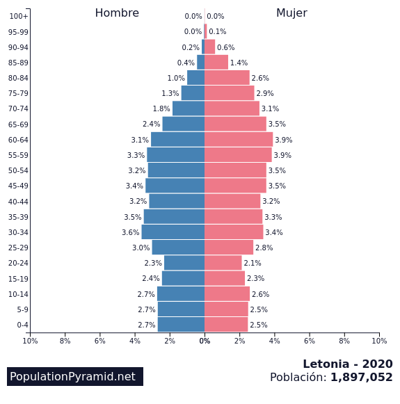 Población: Letonia 2020 - PopulationPyramid.net