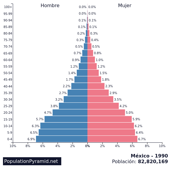 piramide de poblacion de mexico