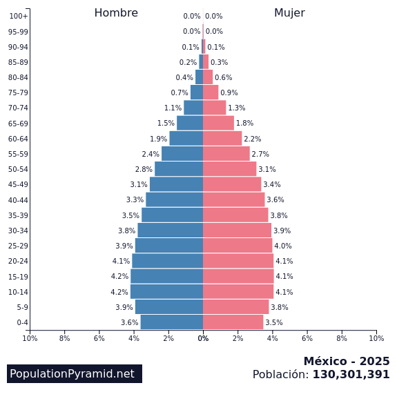 Población México 2025