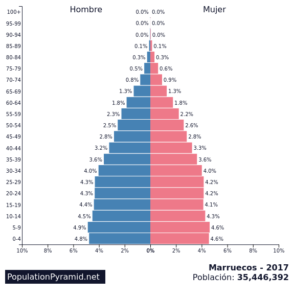 Resultado de imagen de PIRAMIDE marruecos 2017