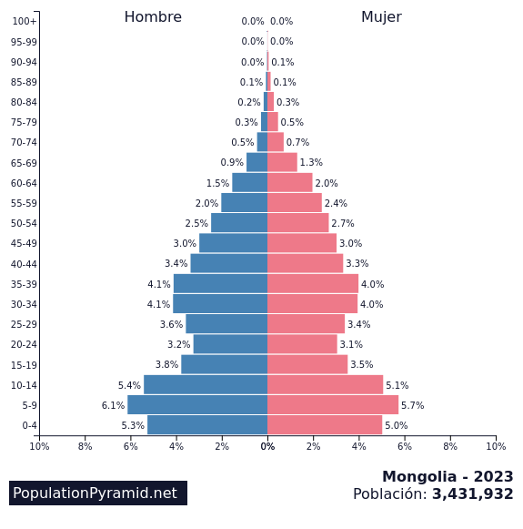 Población Mongolia 2023