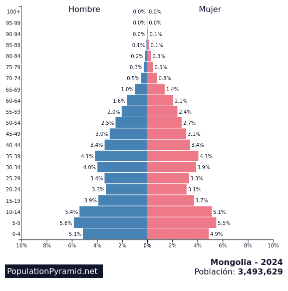 Población Mongolia 2024