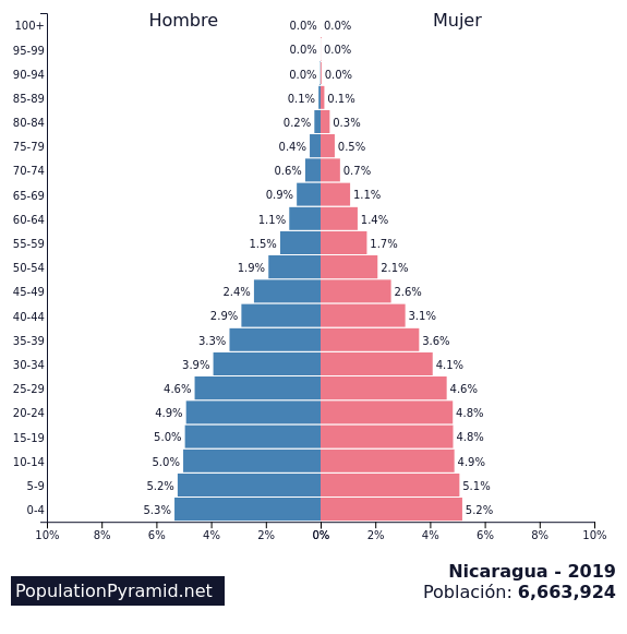 Densidad Poblacional De Nicaragua 2019