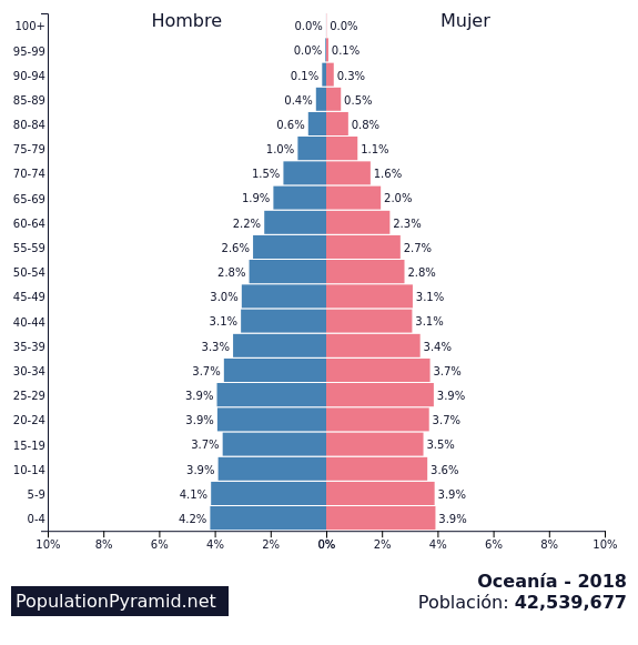 Población Oceanía 2018 8496