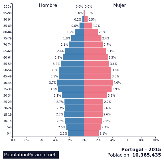 Población: Portugal 2015 - PopulationPyramid.net