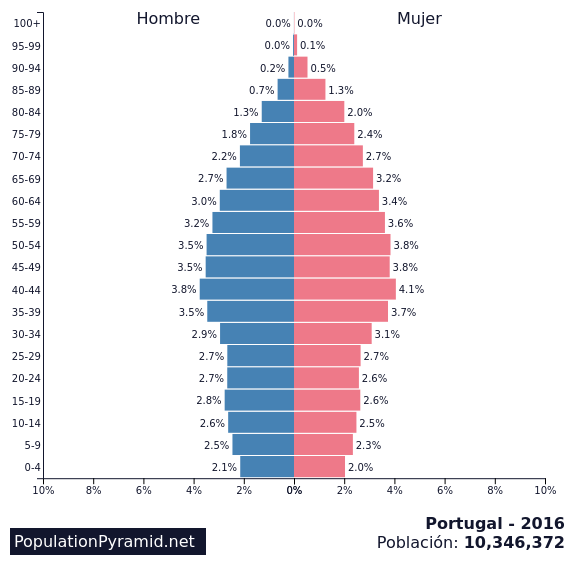 Resultado de imagen de grafico poblacional  por edades de portugal