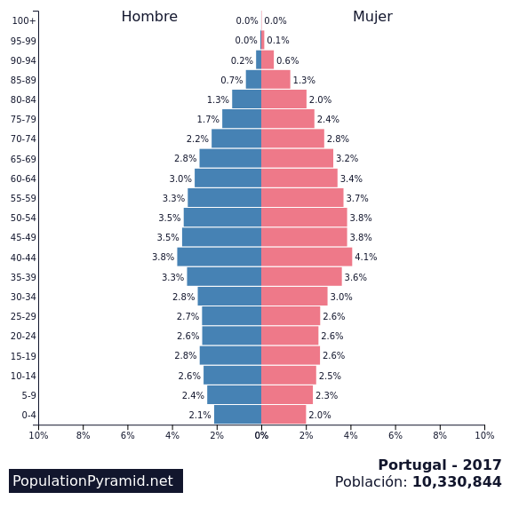 Resultado de imagen de portugal poblaciÃ³n 2018