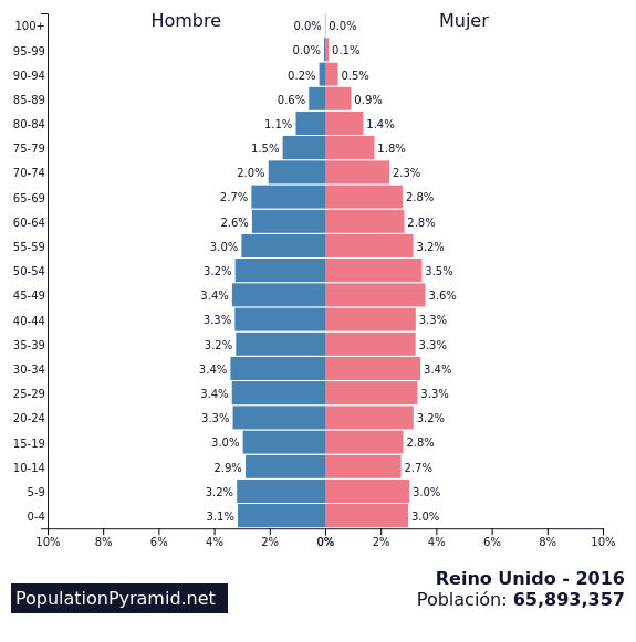 Resultado de imagen de DATOS DE POBLACION DE REINO UNIDO