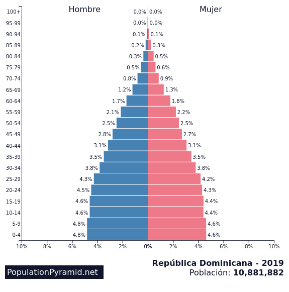 Población República Dominicana 2019