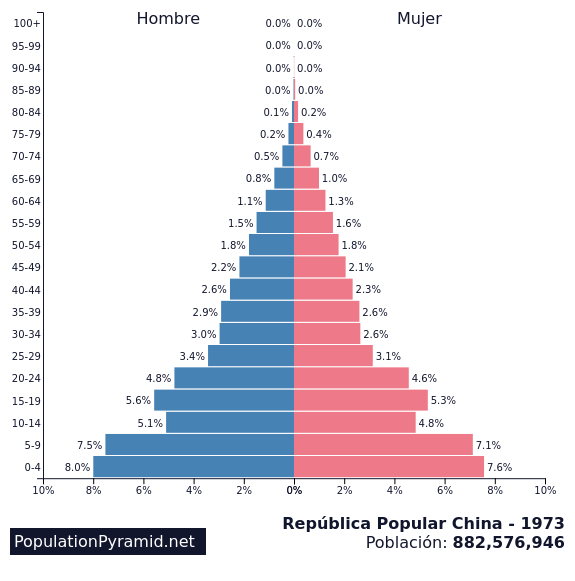 Población República Popular China 1973