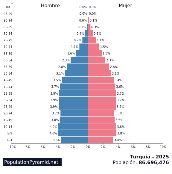 Población Turquía 2025