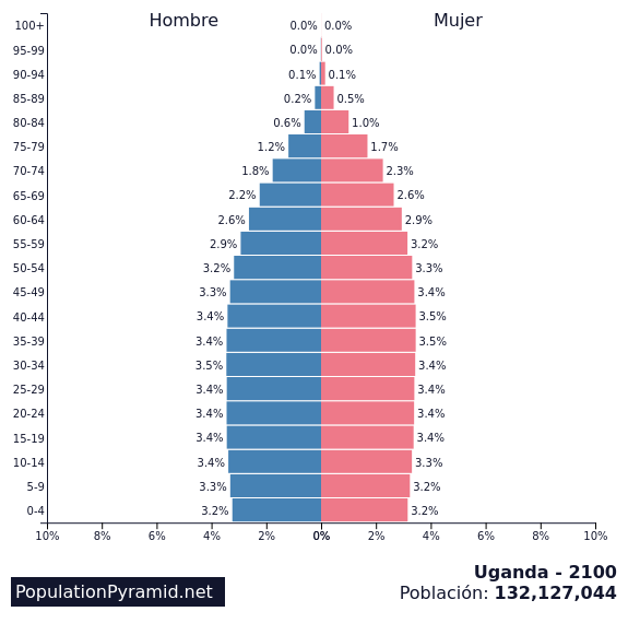 Población Uganda 2100 