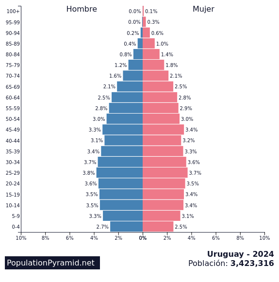 Población Uruguay 2024