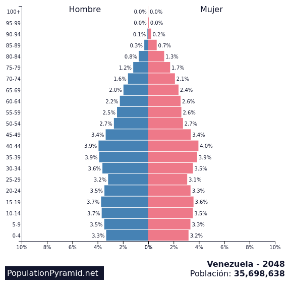 Población Venezuela 2048