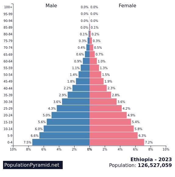 Population of Ethiopia 2023