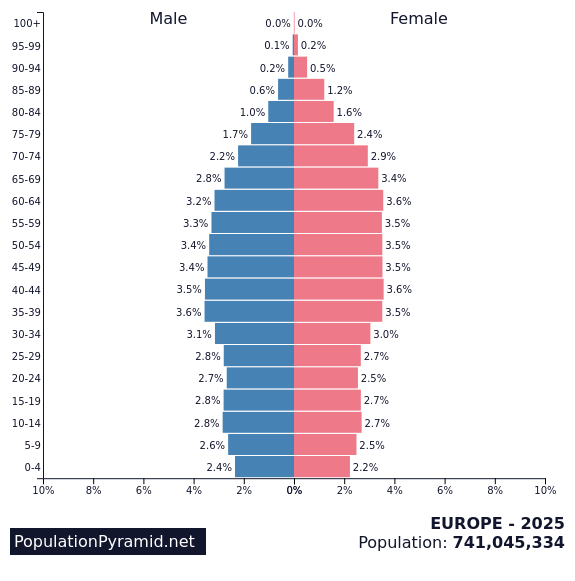 Population of EUROPE 2025