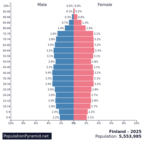 Population of Finland 2025