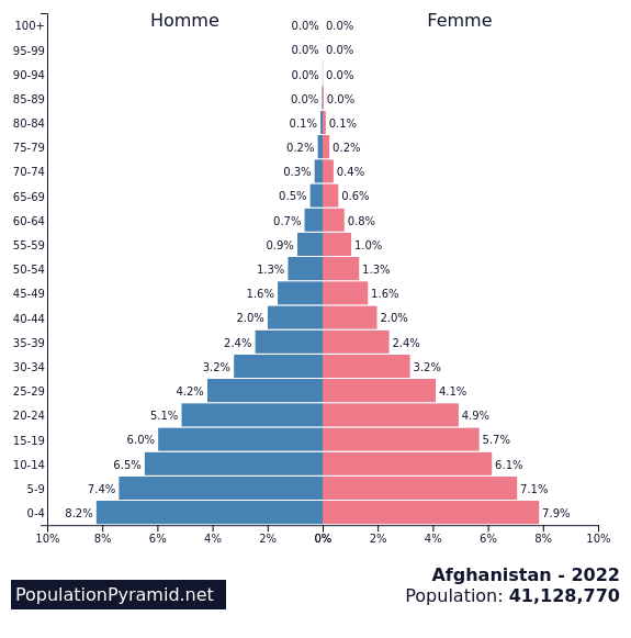 Population de Afghanistan 2022