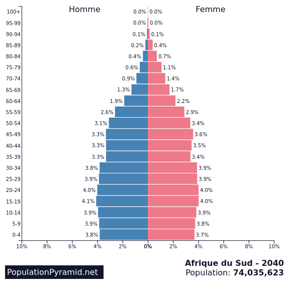 Population de Afrique du Sud 2040