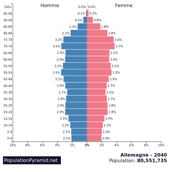 Population de Allemagne 2040