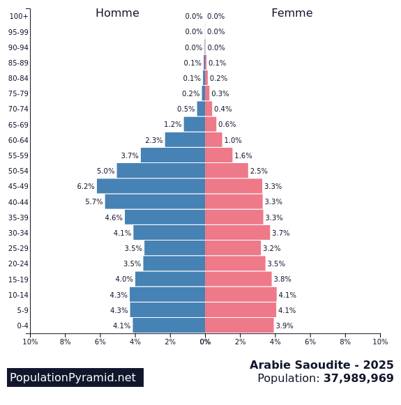 Population de Arabie Saoudite 2025