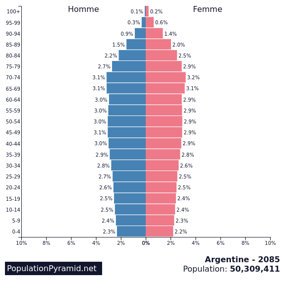 Population de Argentine 2085 - PopulationPyramid.net