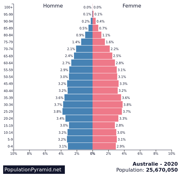 Population De Australie Populationpyramid Net