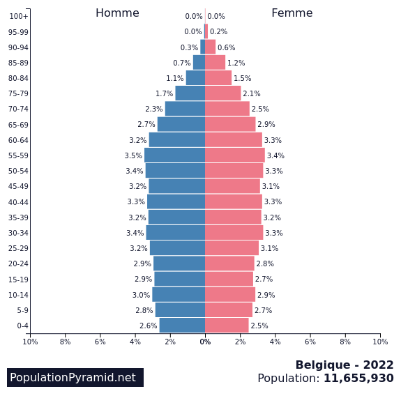 Population de Belgique 2022