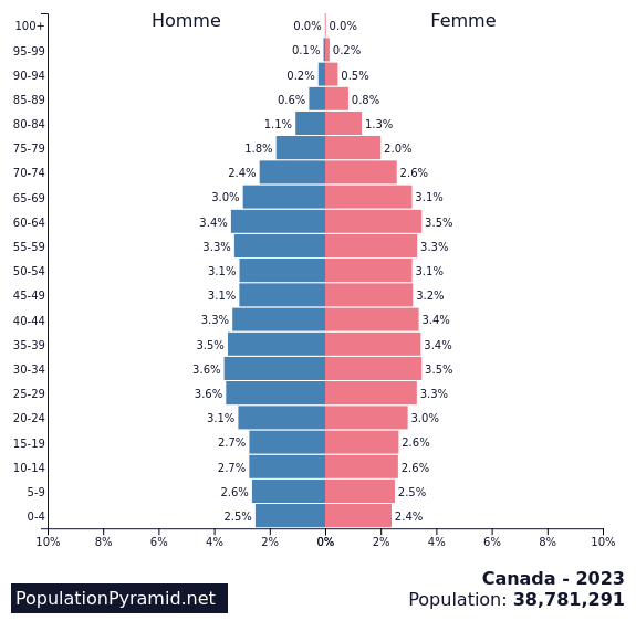 Population de Canada 2023