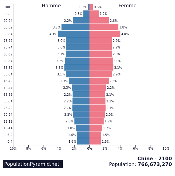 Population De Chine 2100 2335