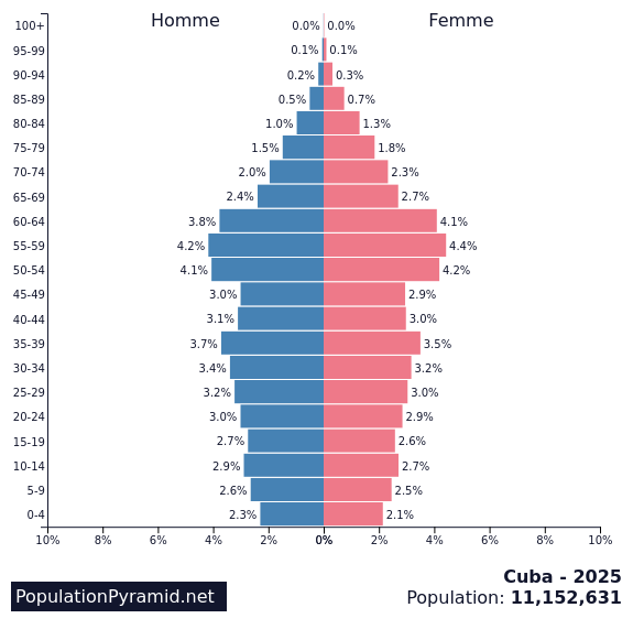 Population de Cuba 2025