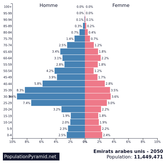 Population de Emirats arabes unis 2050