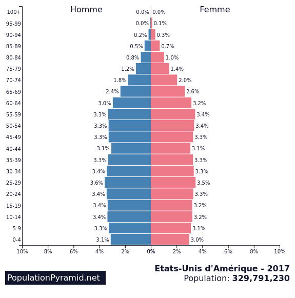 Population De Etats Unis D Amerique 17 Populationpyramid Net
