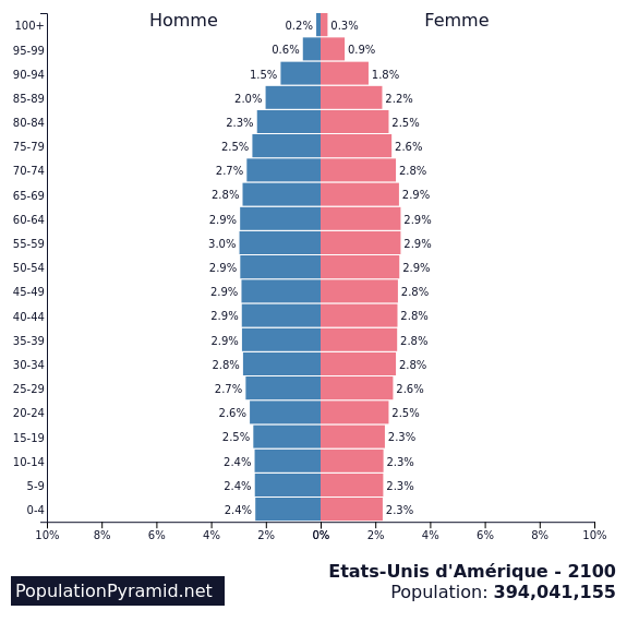 Population de EtatsUnis d'Amérique 2100