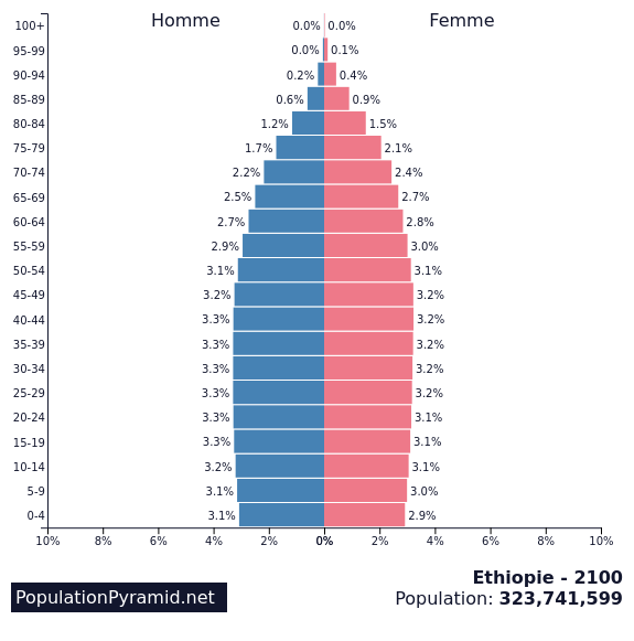 Population de Ethiopie 2100