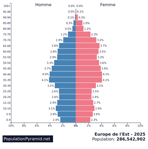 Population de Europe de l'Est 2025