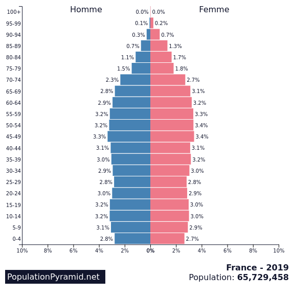 Population de France 2019