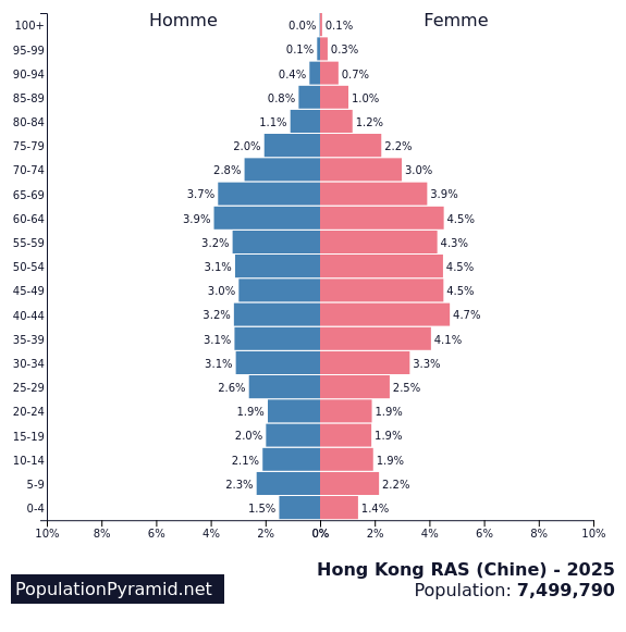 Population de Hong Kong RAS (Chine) 2025