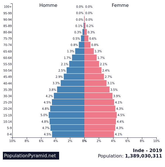 Population inde 2019