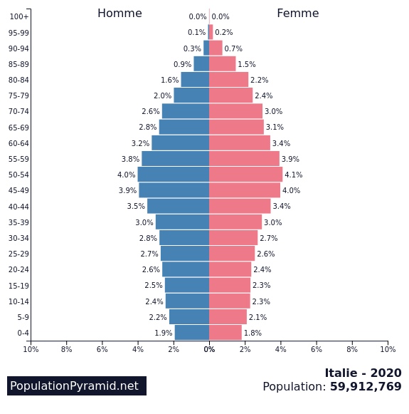 Population De Italie Populationpyramid Net