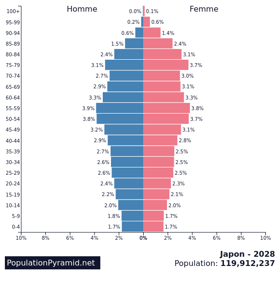 Population de Japon 2028