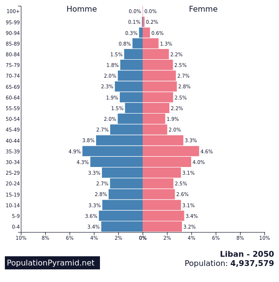 Population de Liban 2050