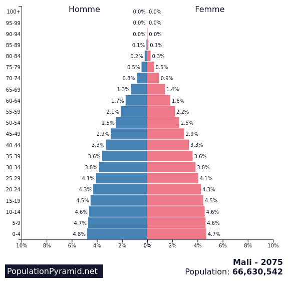 Population de Mali 2075