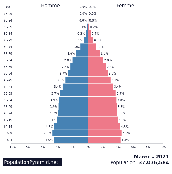 Population De Maroc 2021 Populationpyramid Net