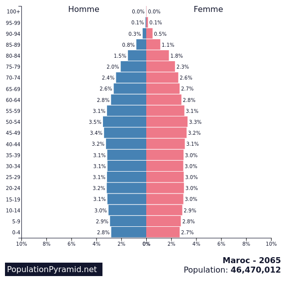 Population de Maroc 2065