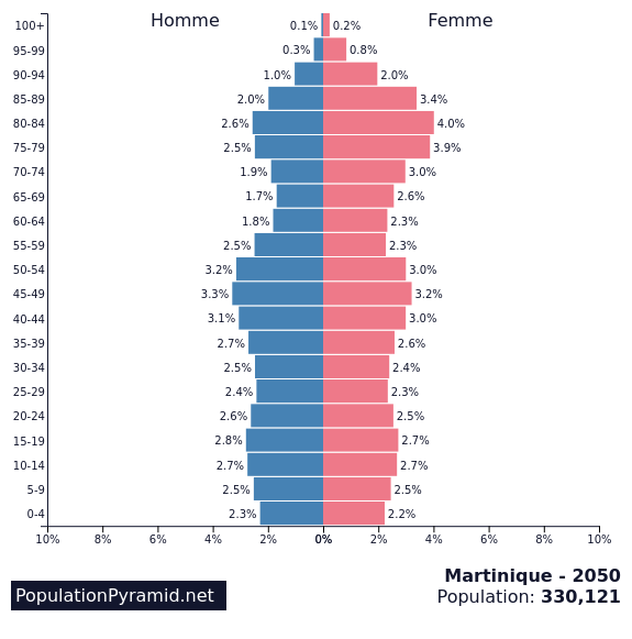 Population de Martinique 2050