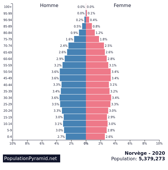 Population De Norvege Populationpyramid Net