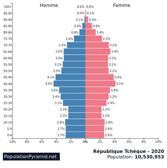 Population De Republique Tcheque 2020 Populationpyramid Net