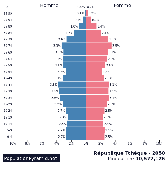 Population De Republique Tcheque 2050 Populationpyramid Net